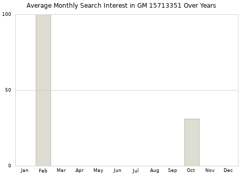 Monthly average search interest in GM 15713351 part over years from 2013 to 2020.