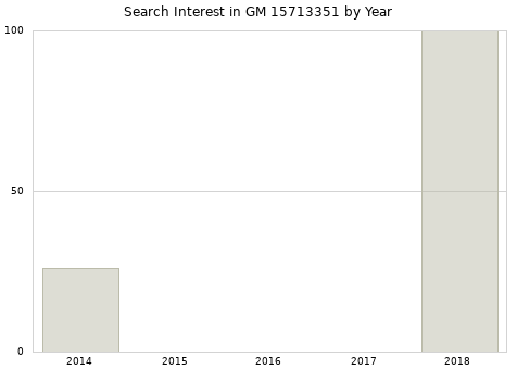 Annual search interest in GM 15713351 part.