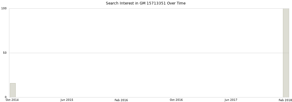 Search interest in GM 15713351 part aggregated by months over time.