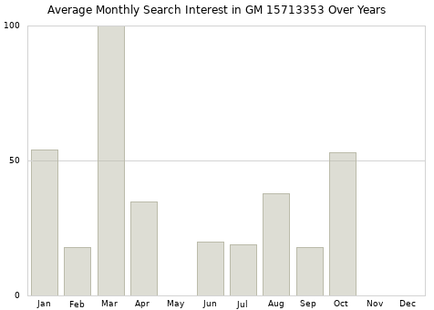 Monthly average search interest in GM 15713353 part over years from 2013 to 2020.