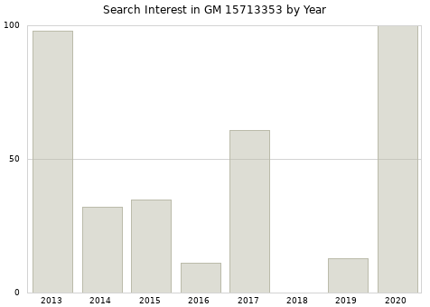Annual search interest in GM 15713353 part.