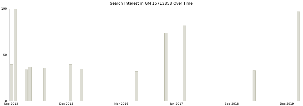 Search interest in GM 15713353 part aggregated by months over time.