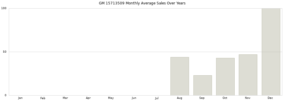 GM 15713509 monthly average sales over years from 2014 to 2020.