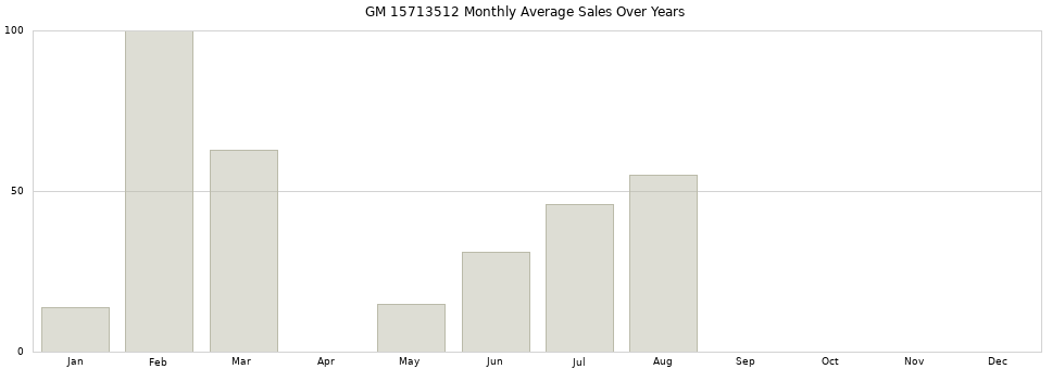 GM 15713512 monthly average sales over years from 2014 to 2020.
