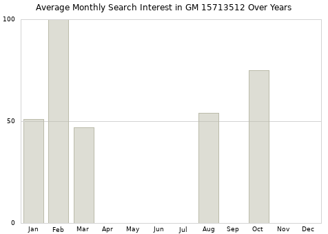 Monthly average search interest in GM 15713512 part over years from 2013 to 2020.