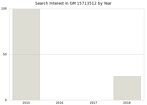 Annual search interest in GM 15713512 part.