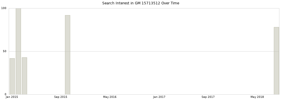 Search interest in GM 15713512 part aggregated by months over time.