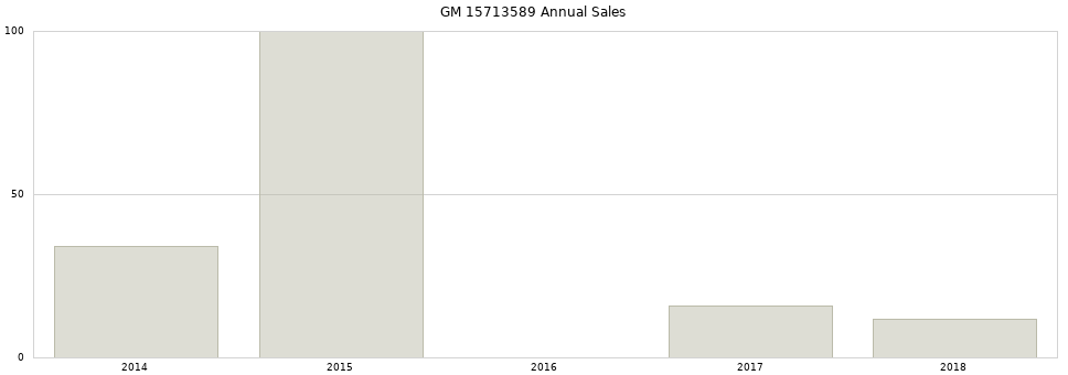 GM 15713589 part annual sales from 2014 to 2020.