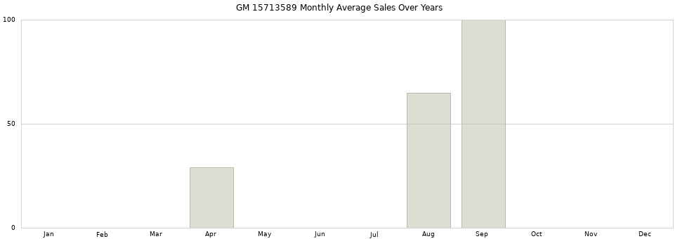 GM 15713589 monthly average sales over years from 2014 to 2020.