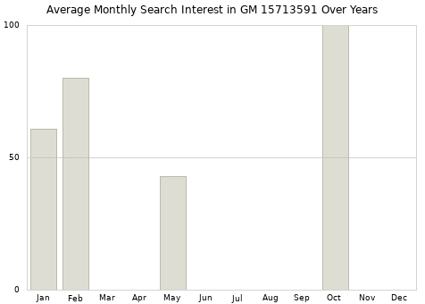 Monthly average search interest in GM 15713591 part over years from 2013 to 2020.