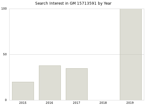 Annual search interest in GM 15713591 part.