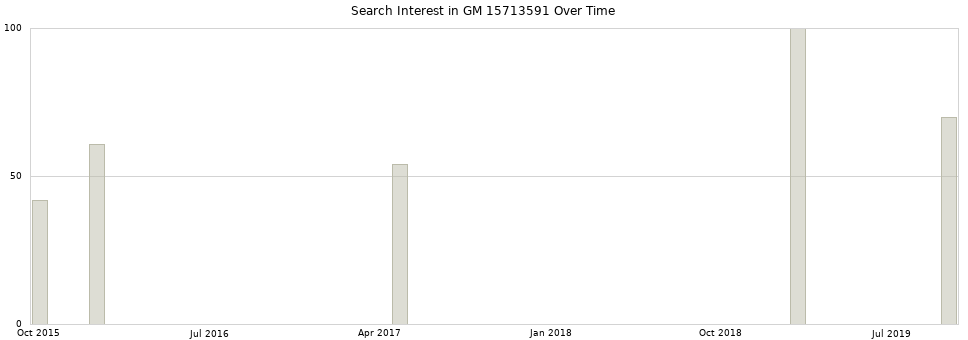 Search interest in GM 15713591 part aggregated by months over time.