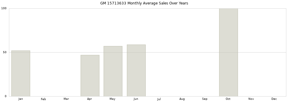 GM 15713633 monthly average sales over years from 2014 to 2020.