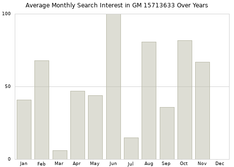 Monthly average search interest in GM 15713633 part over years from 2013 to 2020.