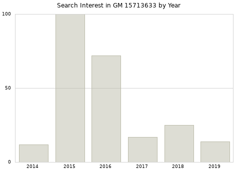 Annual search interest in GM 15713633 part.