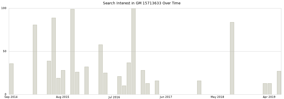 Search interest in GM 15713633 part aggregated by months over time.