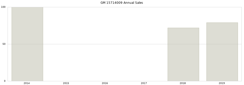 GM 15714009 part annual sales from 2014 to 2020.