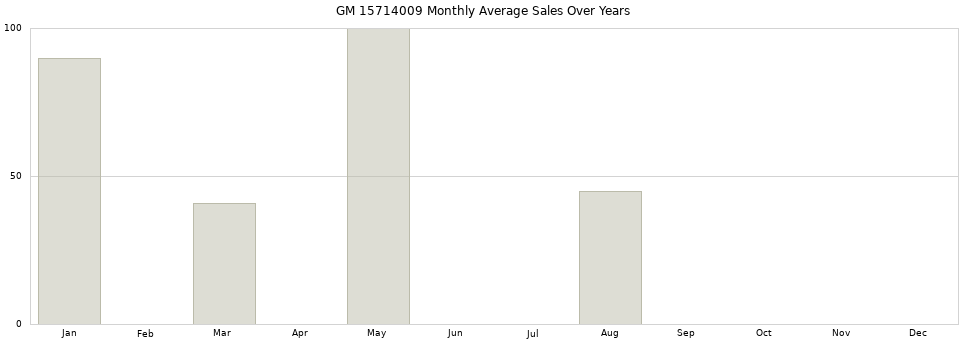 GM 15714009 monthly average sales over years from 2014 to 2020.