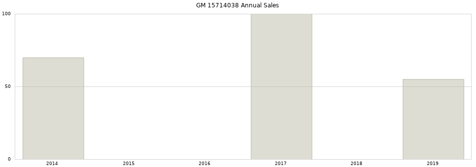 GM 15714038 part annual sales from 2014 to 2020.