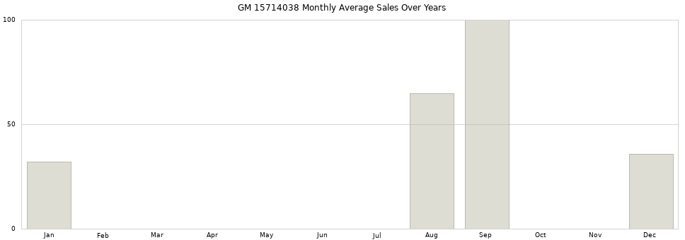 GM 15714038 monthly average sales over years from 2014 to 2020.
