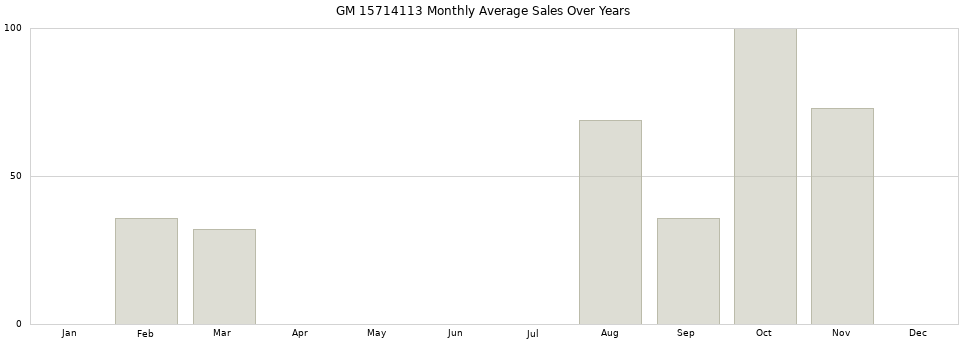 GM 15714113 monthly average sales over years from 2014 to 2020.