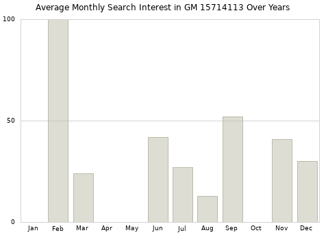 Monthly average search interest in GM 15714113 part over years from 2013 to 2020.