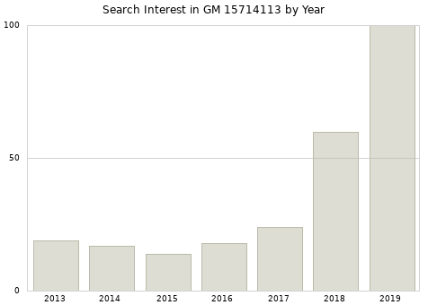 Annual search interest in GM 15714113 part.