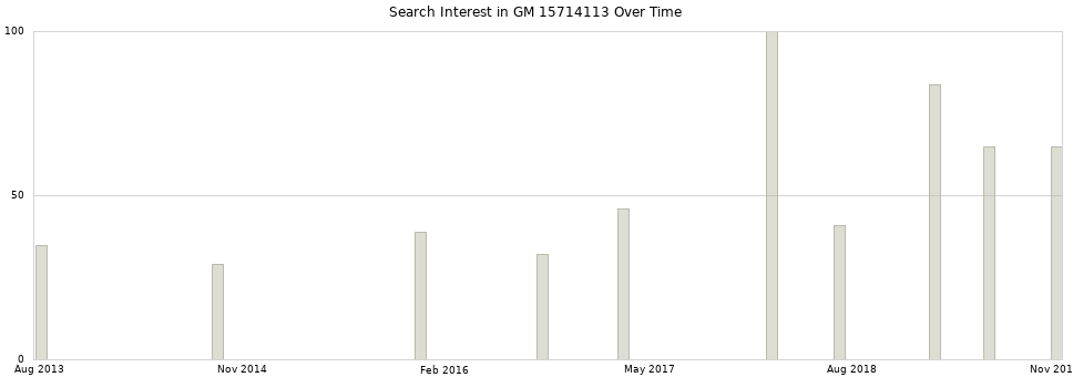 Search interest in GM 15714113 part aggregated by months over time.