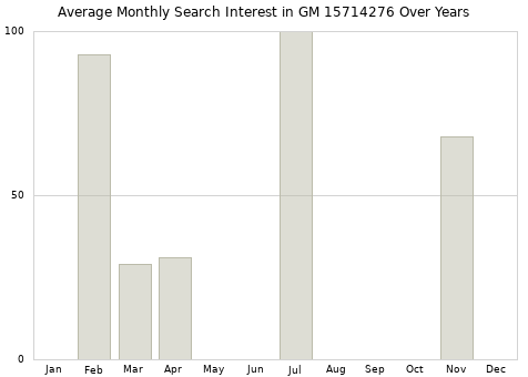 Monthly average search interest in GM 15714276 part over years from 2013 to 2020.