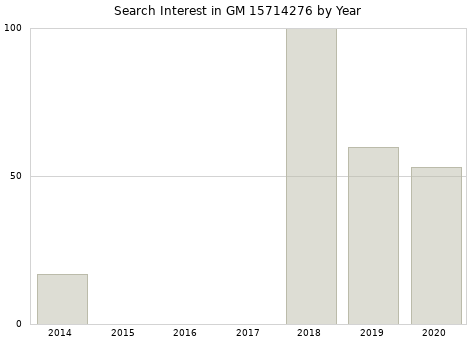 Annual search interest in GM 15714276 part.