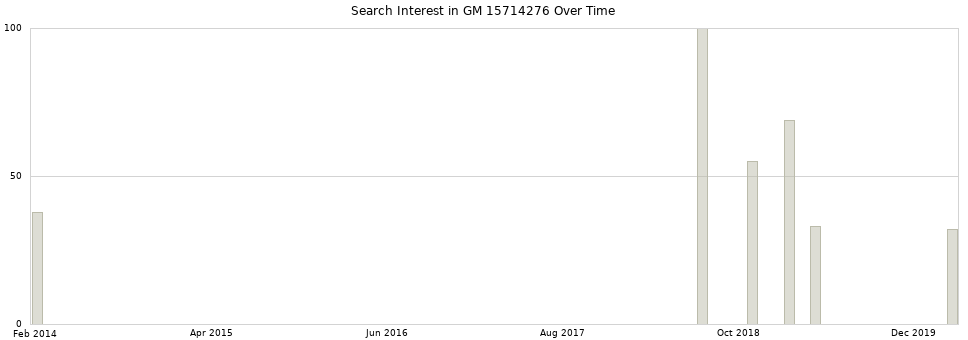 Search interest in GM 15714276 part aggregated by months over time.
