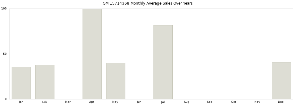 GM 15714368 monthly average sales over years from 2014 to 2020.