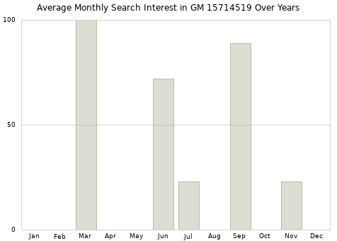 Monthly average search interest in GM 15714519 part over years from 2013 to 2020.