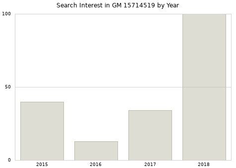 Annual search interest in GM 15714519 part.