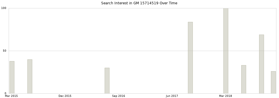 Search interest in GM 15714519 part aggregated by months over time.