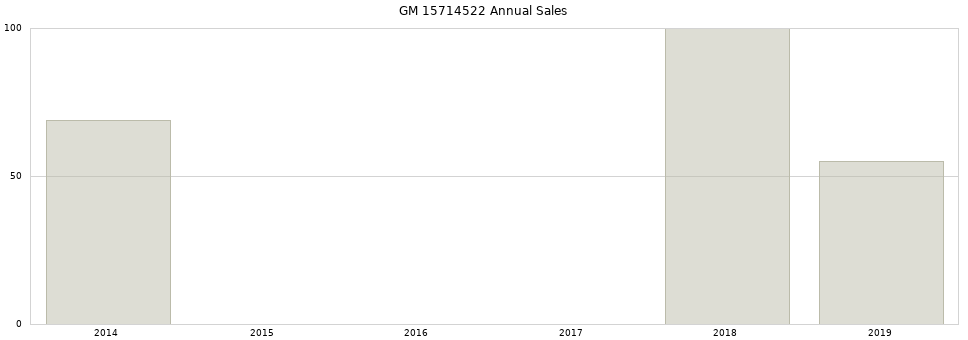 GM 15714522 part annual sales from 2014 to 2020.