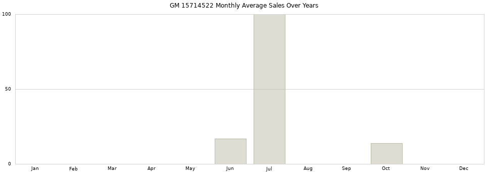 GM 15714522 monthly average sales over years from 2014 to 2020.