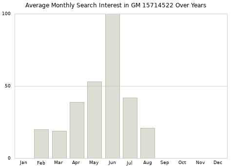 Monthly average search interest in GM 15714522 part over years from 2013 to 2020.