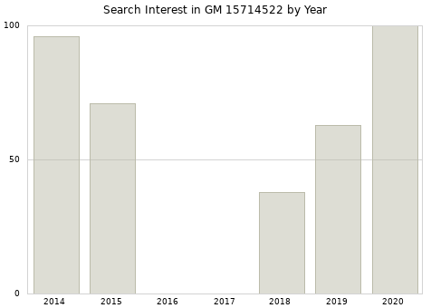 Annual search interest in GM 15714522 part.