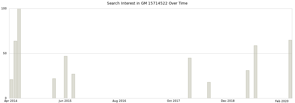 Search interest in GM 15714522 part aggregated by months over time.