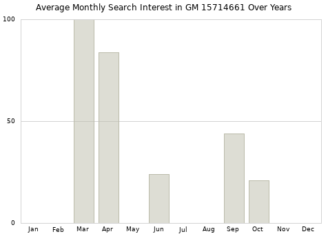 Monthly average search interest in GM 15714661 part over years from 2013 to 2020.