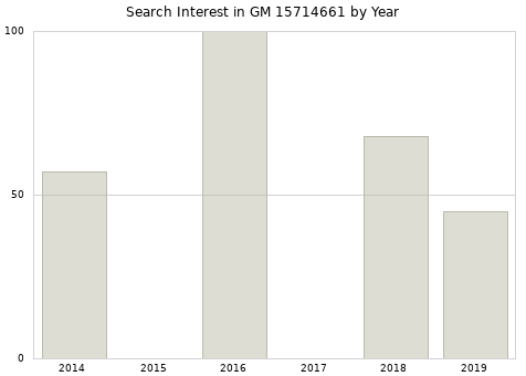Annual search interest in GM 15714661 part.