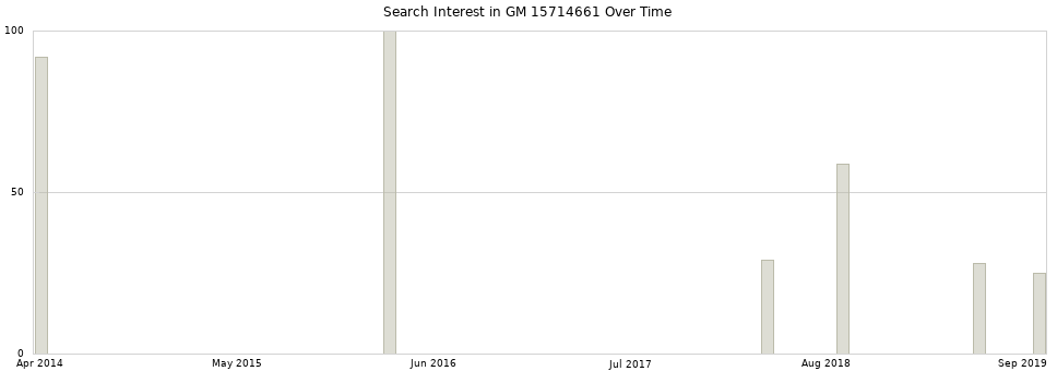 Search interest in GM 15714661 part aggregated by months over time.