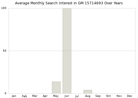 Monthly average search interest in GM 15714693 part over years from 2013 to 2020.
