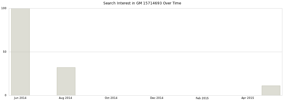 Search interest in GM 15714693 part aggregated by months over time.