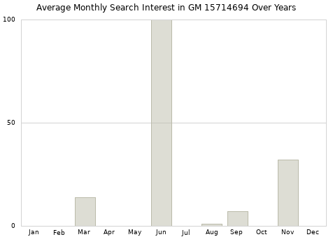 Monthly average search interest in GM 15714694 part over years from 2013 to 2020.