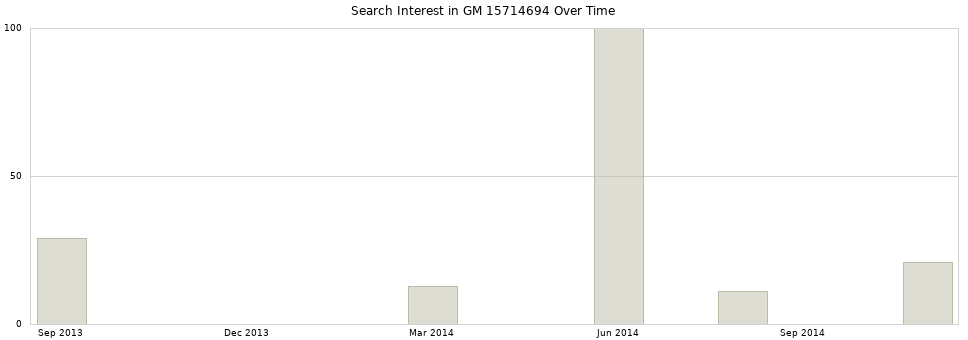 Search interest in GM 15714694 part aggregated by months over time.