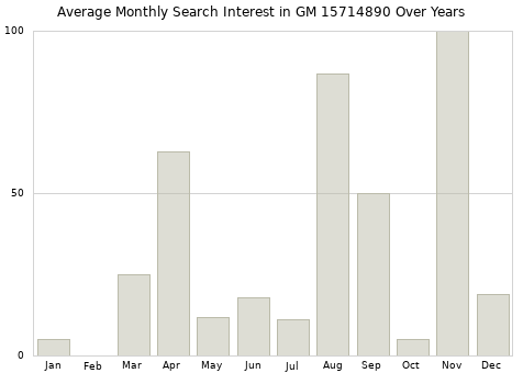 Monthly average search interest in GM 15714890 part over years from 2013 to 2020.