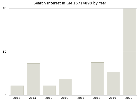 Annual search interest in GM 15714890 part.