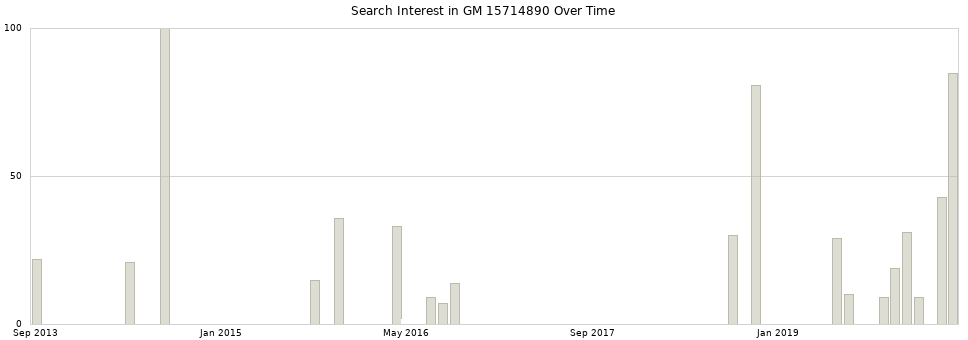 Search interest in GM 15714890 part aggregated by months over time.